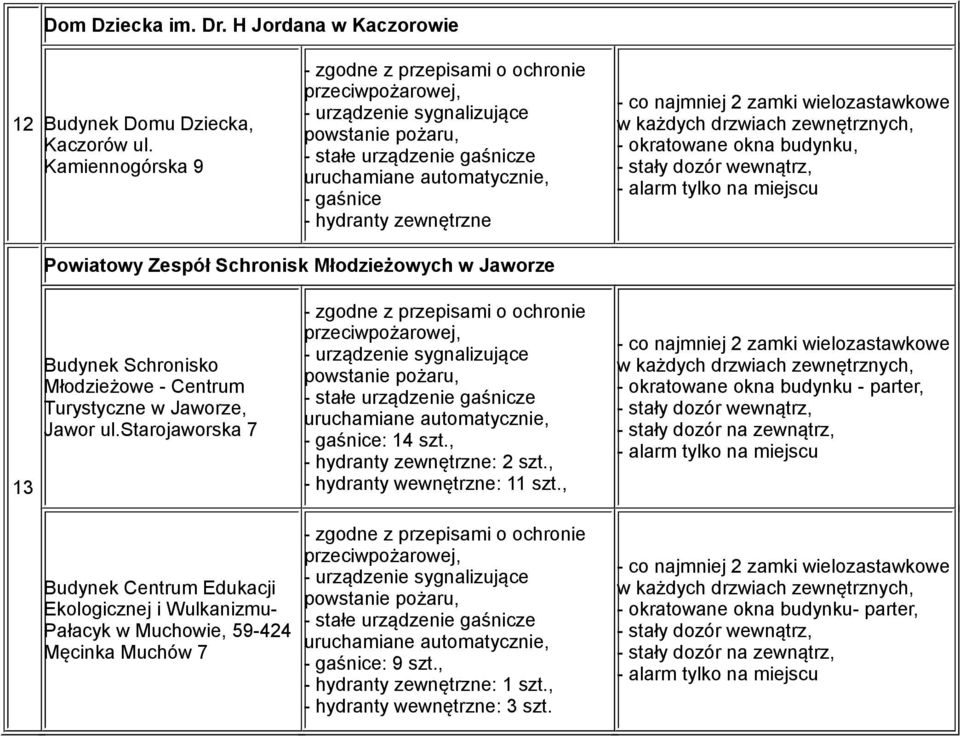 Powiatowy Zespół Schronisk Młodzieżowych w Jaworze 13 Budynek Schronisko Młodzieżowe - Centrum Turystyczne w Jaworze, Jawor ul.