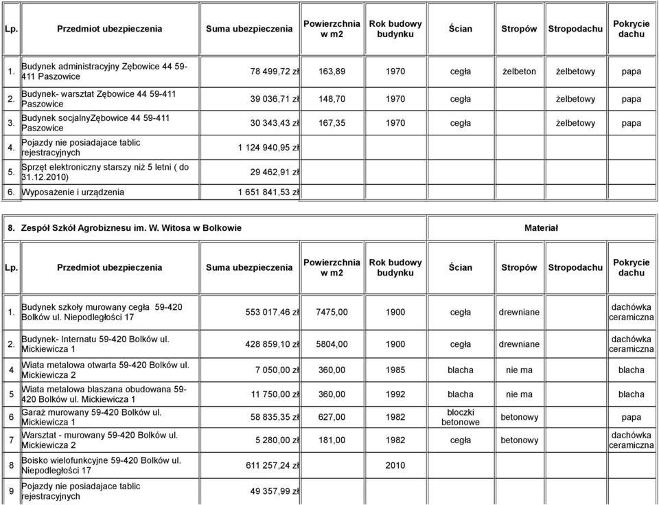 Wyposażenie i urządzenia 1 124 940,95 zł 29 462,91 zł 1 651 841,53 zł 8. Zespół Szkół Agrobiznesu im. W. Witosa w Bolkowie Materiał Budynek szkoły murowany cegła 59-420 1.