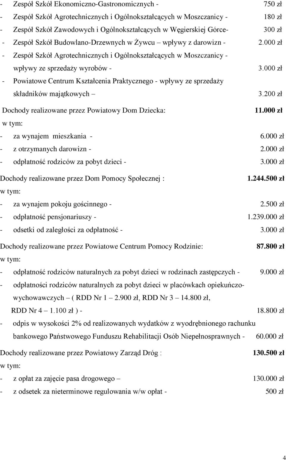 000 zł - Powiatowe Centrum Kształcenia Praktycznego - wpływy ze sprzedaży składników majątkowych 3.200 zł Dochody realizowane przez Powiatowy Dom Dziecka: 11.000 zł - za wynajem mieszkania - 6.