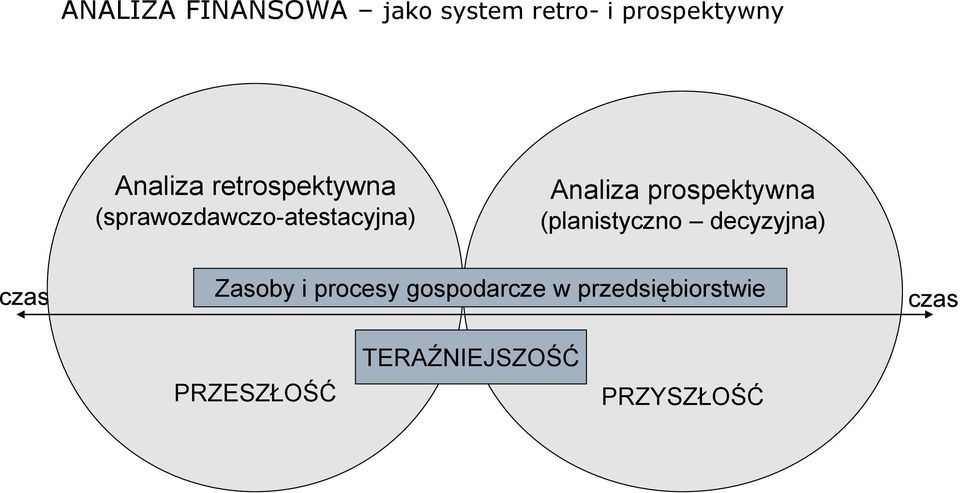 (planistyczno decyzyjna) czas Zasoby i procesy