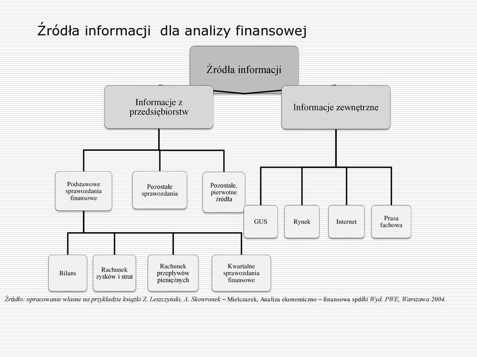 fachowa Bilans Rachunek zysków i strat Rachunek przepływów pieniężnych Kwartalne sprawozdania finansowe Źródło: