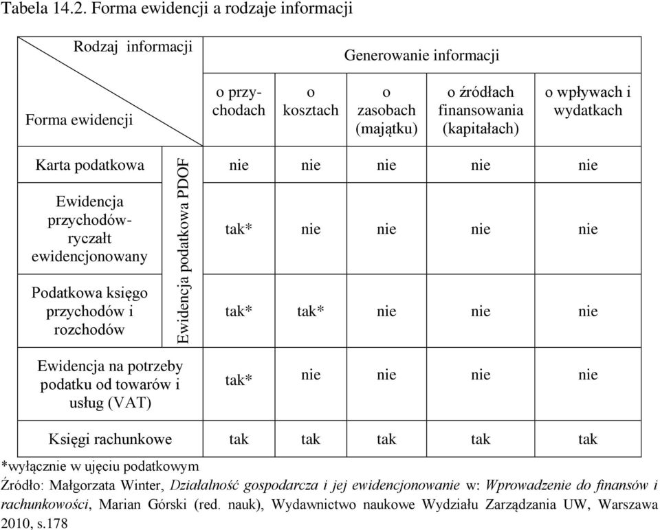 wydatkach Karta podatkowa Ewidencja przychodówryczałt ewidencjonowany Podatkowa księgo przychodów i rozchodów Ewidencja podatkowa PDOF nie nie nie nie nie tak* nie nie nie nie tak* tak* nie