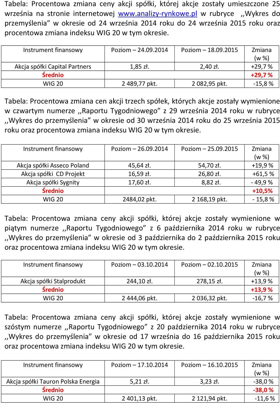 09.2015 Zmiana Akcja spółki Capital Partners 1,85 zł. 2,40 zł. +29,7 % Średnio +29,7 % WIG 20 2489,77 pkt. 2082,95 pkt.