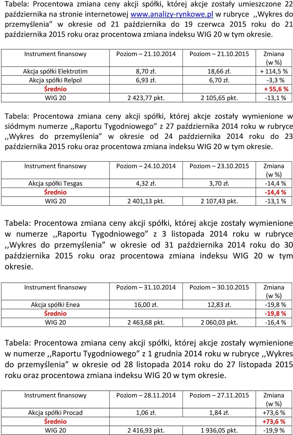 Instrument finansowy Poziom 21.10.2014 Poziom 21.10.2015 Zmiana Akcja spółki Elektrotim 8,70 zł. 18,66 zł. + 114,5 % Akcja spółki Relpol 6,93 zł. 6,70 zł. -3,3% Średnio + 55,6 % WIG 20 2423,77 pkt.