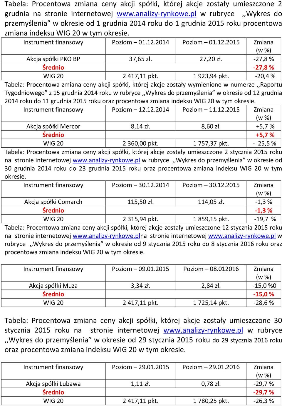 2014 Poziom 01.12.2015 Zmiana Akcja spółki PKO BP 37,65 zł. 27,20 zł. -27,8% Średnio -27,8% WIG 20 2417,11 pkt. 1923,94 pkt.