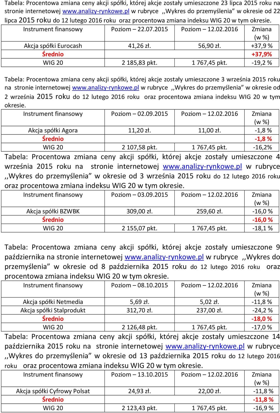 2016 Zmiana Akcja spółki Eurocash 41,26 zł. 56,90 zł. +37,9 % Średnio +37,9% WIG 20 2185,83 pkt. 1767,45 pkt.