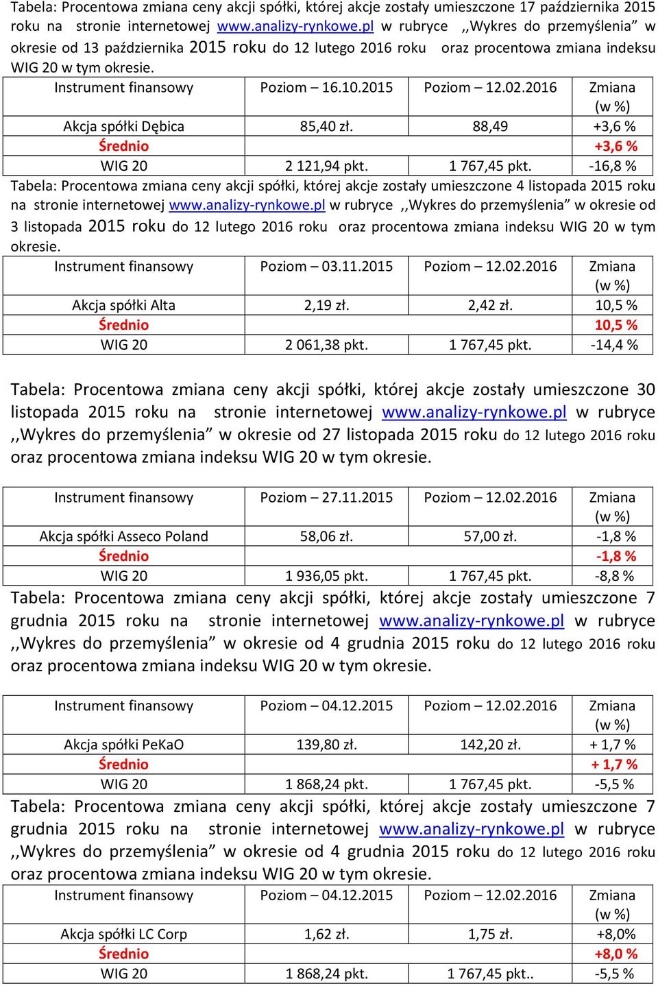 2015 Poziom 12.02.2016 Zmiana Akcja spółki Dębica 85,40 zł. 88,49 +3,6 % Średnio +3,6 % WIG 20 2121,94 pkt. 1767,45 pkt.