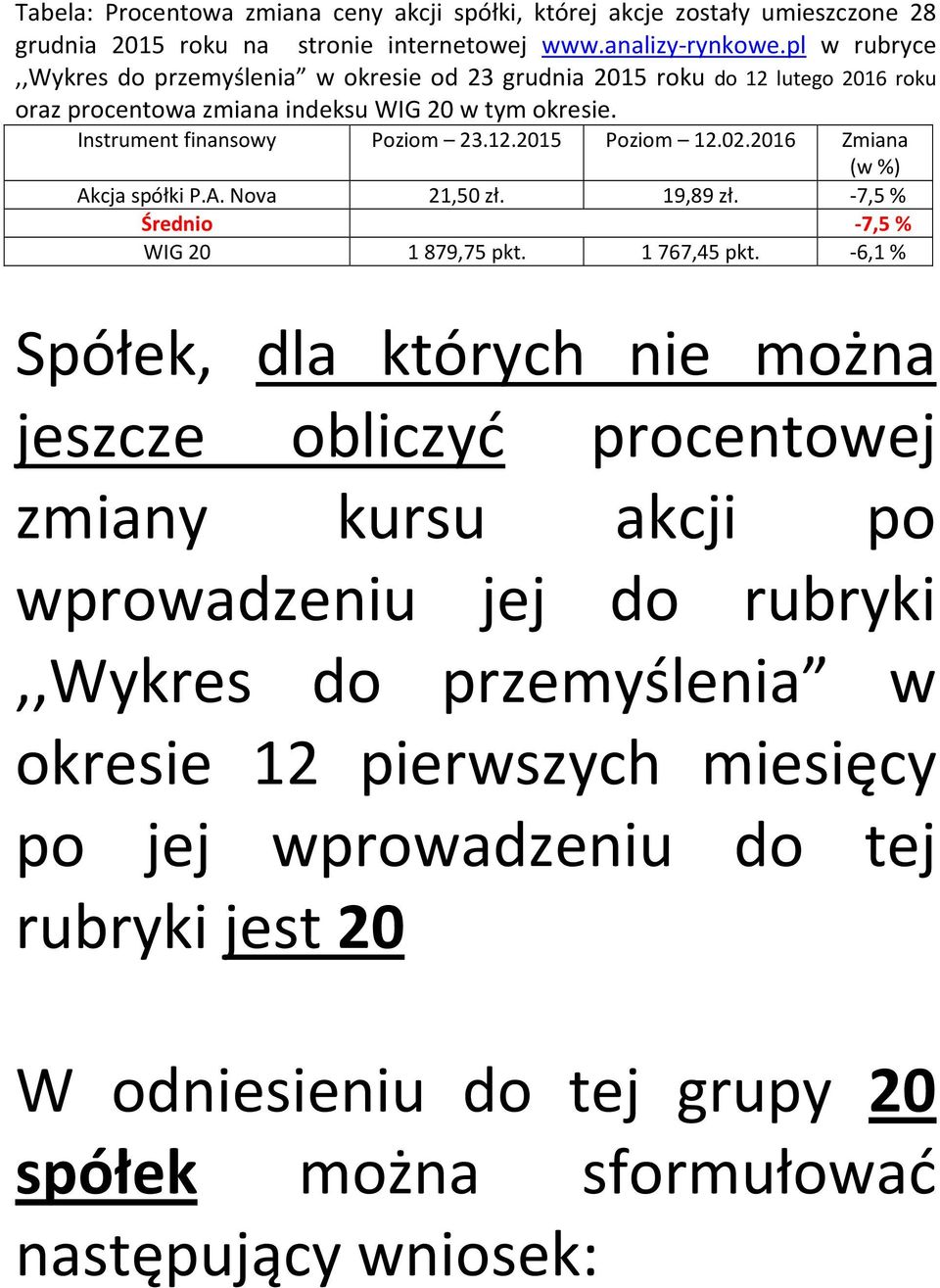 02.2016 Zmiana Akcja spółki P.A. Nova 21,50 zł. 19,89 zł. -7,5% Średnio -7,5% WIG 20 1879,75 pkt. 1767,45 pkt.