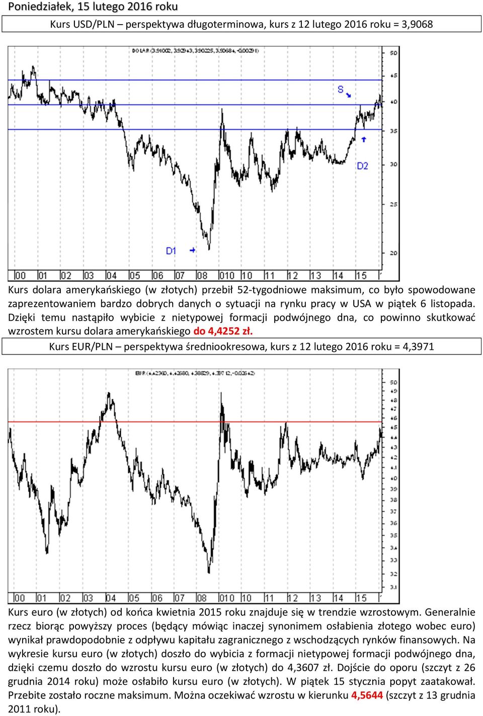Dzięki temu nastąpiło wybicie z nietypowej formacji podwójnego dna, co powinno skutkować wzrostem kursu dolara amerykańskiego do 4,4252 zł.