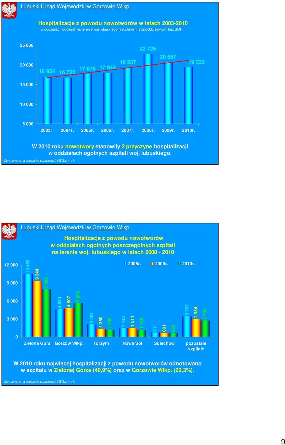 W 2010 roku nowotwory stanowiły 2 przyczynę hospitalizacji w oddziałach ogólnych szpitali woj. lubuskiego. Opracowano na podstawie sprawozdań MZ/Szp 11.