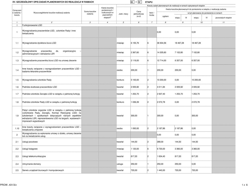 4 Inne koszty związane z wynagrodzeniem pracowników LGD badania lekarskie pracowników osoba 00,00 00,00 0.5 Wynagrodzenia członków Rady konkurs 5 00,00 0 0 0 00,00.