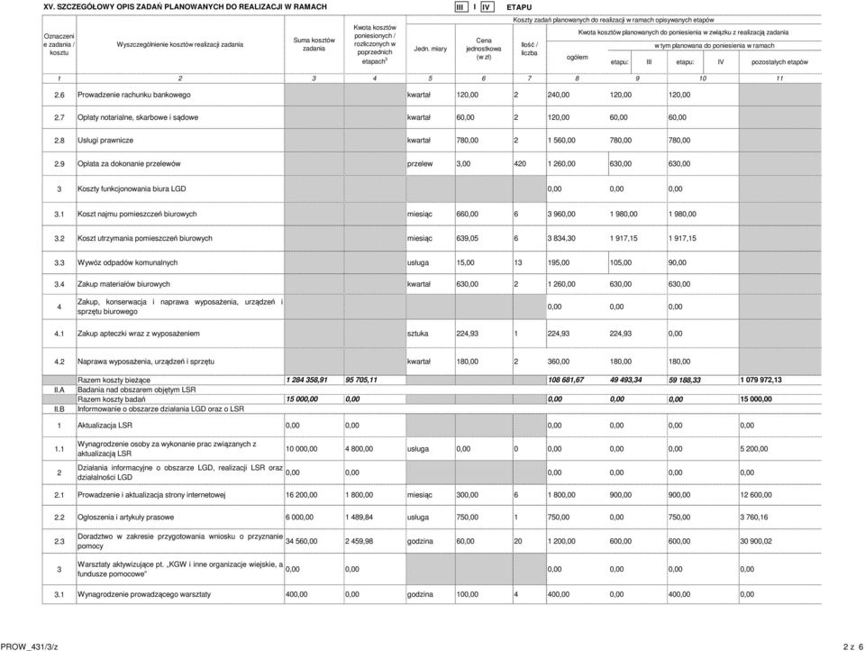 Koszt utrzymania pomieszczeń biurowych miesiąc 39,05 3 834,30 97,5 97,5 3.3 Wywóz odpadów komunalnych usługa 5,00 3 95,00 05,00 90,00 3.