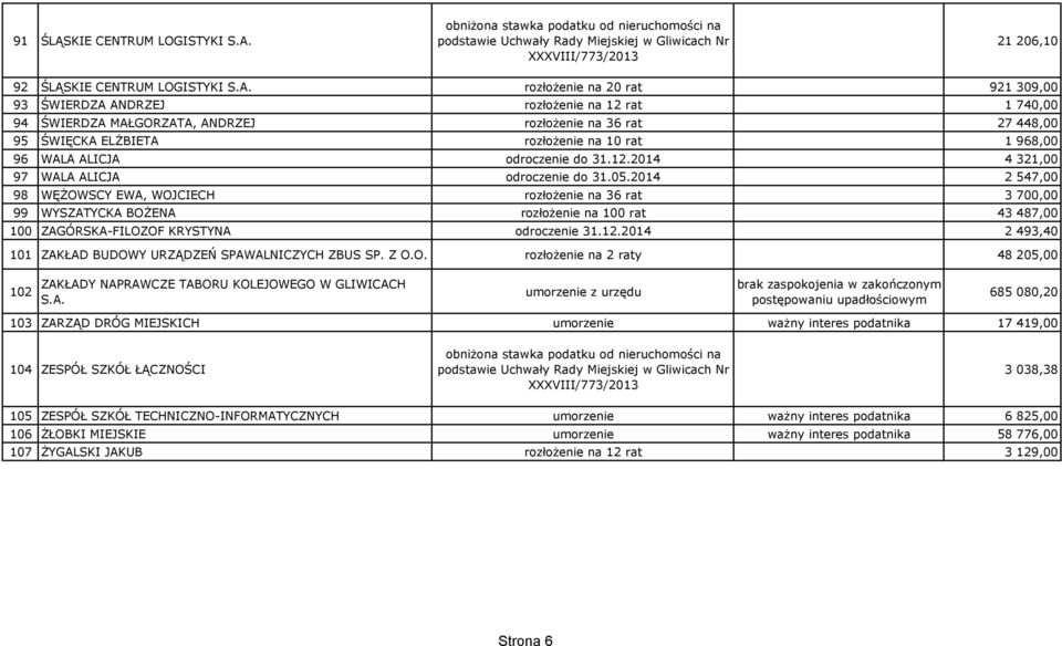 rozłożenie na 20 rat 921 309,00 93 ŚWIERDZA ANDRZEJ rozłożenie na 12 rat 1 740,00 94 ŚWIERDZA MAŁGORZATA, ANDRZEJ rozłożenie na 36 rat 27 448,00 95 ŚWIĘCKA ELŻBIETA rozłożenie na 10 rat 1 968,00 96