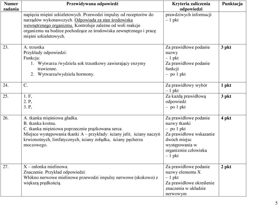 Wytwarza /wydziela sok trzustkowy zawierający enzymy trawienne. 2. Wytwarza/wydziela hormony. nazwy funkcji po 24. C. Za prawidłowy wybór 25. 1. F, Za każdą prawidłową 2. P, odpowiedź 3. P, po 26. A.