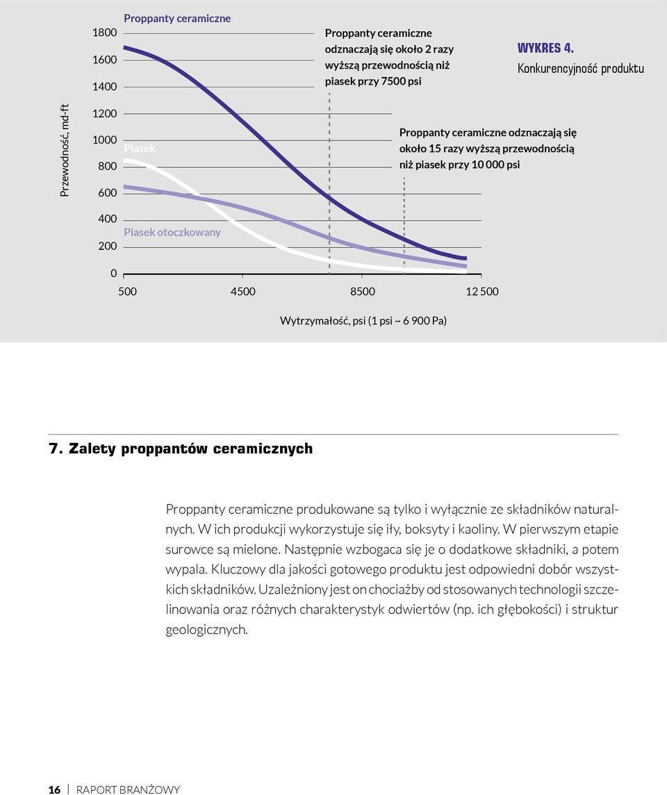 4500 8500 12 500 Wytrzymałość, psi (1 psi ~ 6 900 Pa) 7. Zalety proppantów ceramicznych Proppanty ceramiczne produkowane są tylko i wyłącznie ze składników naturalnych.