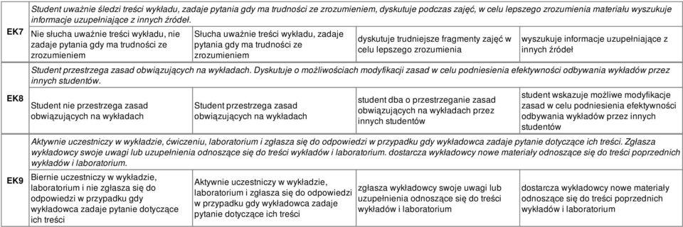 Nie słucha uważnie treści wykładu, nie zadaje pytania gdy ma trudności ze zrozumieniem Słucha uważnie treści wykładu, zadaje pytania gdy ma trudności ze zrozumieniem dyskutuje trudniejsze fragmenty