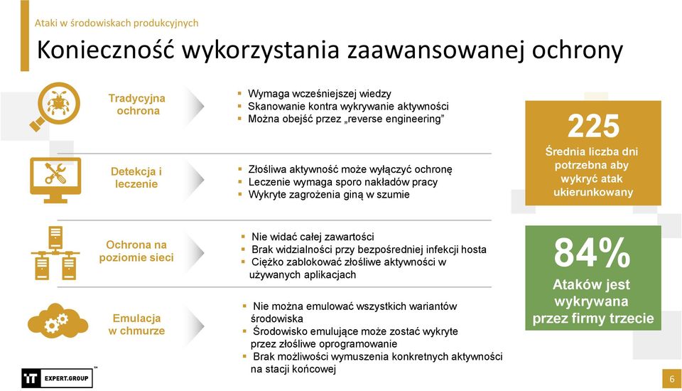 sieci Emulacja w chmurze Nie widać całej zawartości Brak widzialności przy bezpośredniej infekcji hosta Ciężko zablokować złośliwe aktywności w używanych aplikacjach Nie można emulować wszystkich