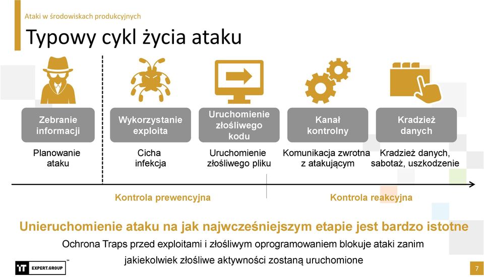 sabotaż, uszkodzenie Kontrola prewencyjna Kontrola reakcyjna Unieruchomienie ataku na jak najwcześniejszym etapie jest bardzo