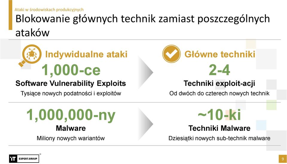 Malware Miliony nowych wariantów Główne techniki 2-4 Techniki exploit-acji Od dwóch