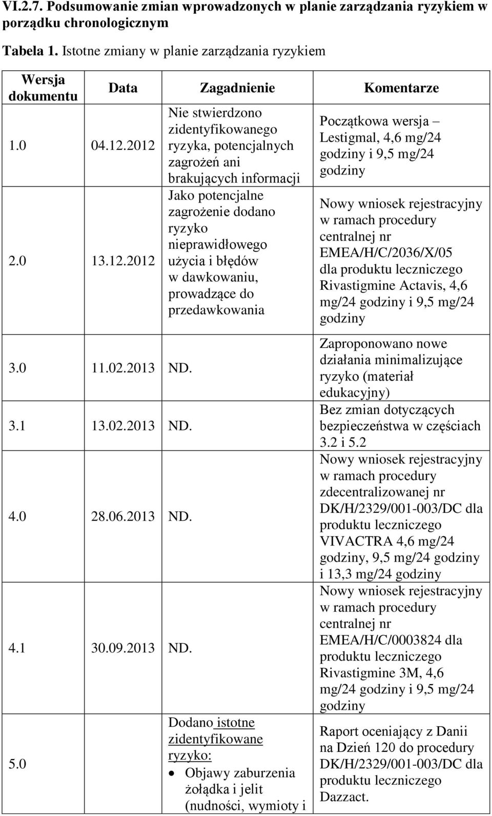 0 Data Zagadnienie Komentarze Nie stwierdzono zidentyfikowanego ryzyka, potencjalnych zagrożeń ani brakujących informacji Jako potencjalne zagrożenie dodano ryzyko nieprawidłowego użycia i błędów w