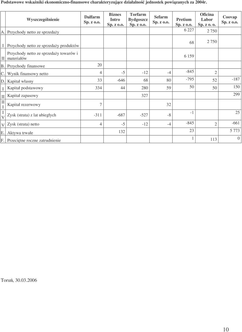 o. 6 227 2 750 Coovap I Przychody netto ze sprzeday produktów II Przychody netto ze sprzeday towarów i materiałów B. Przychody finansowe 20 6 159 68 2 750 C.