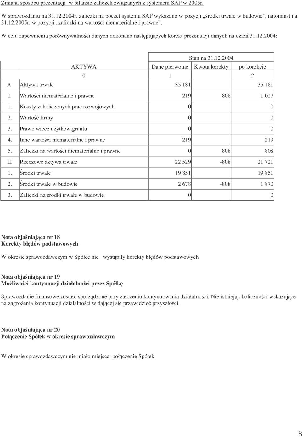 W celu zapewnienia porównywalnoci danych dokonano nastpujcych korekt prezentacji danych na dzie 31.12.2004: Stan na 31.12.2004 AKTYWA Dane pierwotne Kwota korekty po korekcie 0 1 2 A.