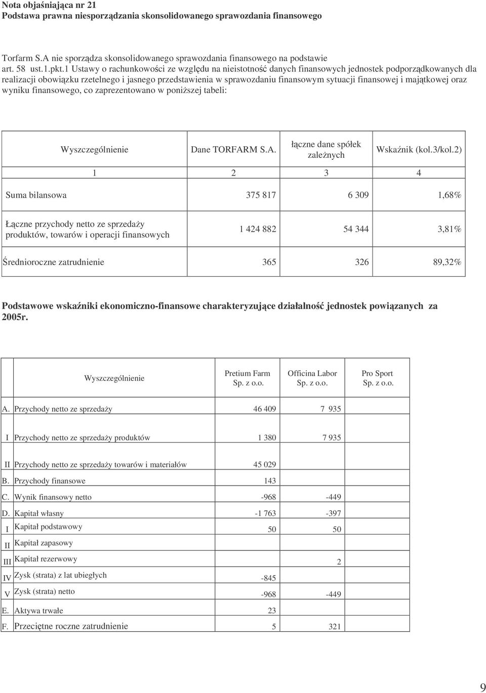 i majtkowej oraz wyniku finansowego, co zaprezentowano w poniszej tabeli: Wyszczególnienie Dane TORFARM S.A. łczne dane spółek zalenych Wskanik (kol.3/kol.