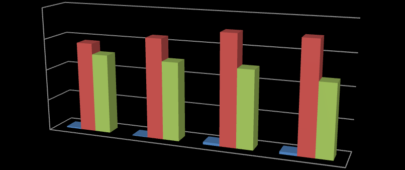 Z przedstawionej powyżej wykresów nr 13 i 14 wynika, iż w okresie od II półrocza 2013 r. do I półrocza 2015 r.