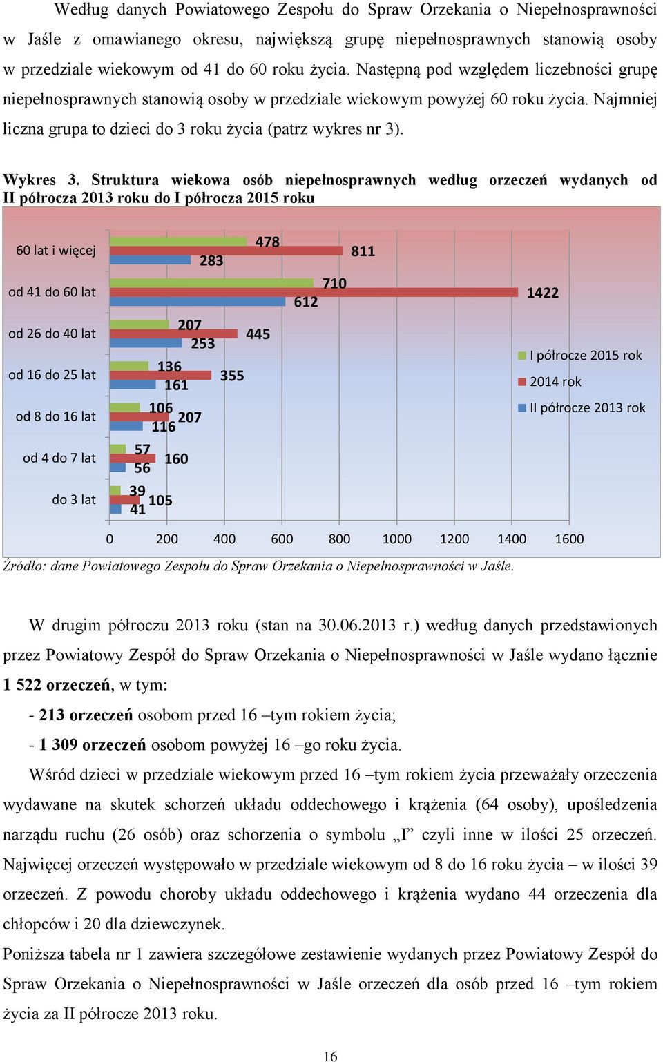 Struktura wiekowa osób niepełnosprawnych według orzeczeń wydanych od II półrocza 2013 roku do I półrocza 2015 roku 60 lat i więcej od 41 do 60 lat od 26 do 40 lat od 16 do 25 lat od 8 do 16 lat od 4