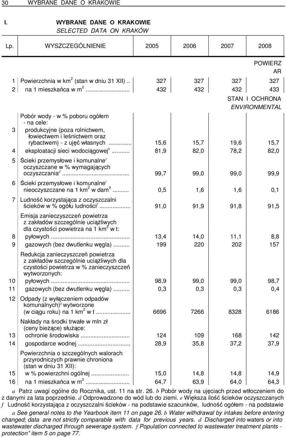 .. 432 432 432 433 STAN I OCHRONA ENVIRONMENTAL Pobór wody - w % poboru ogółem - na cele: 3 produkcyjne (poza rolnictwem, łowiectwem i leśnictwem oraz rybactwem) - z ujęć własnych.