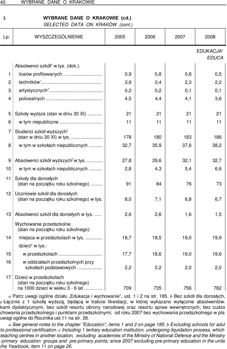 .. 21 21 21 21 6 w tym niepubliczne... 11 11 11 11 7 Studenci szkół wyższych f (stan w dniu 30 XI) w tys.... 178 180 183 186 8 w tym w szkołach niepublicznych.