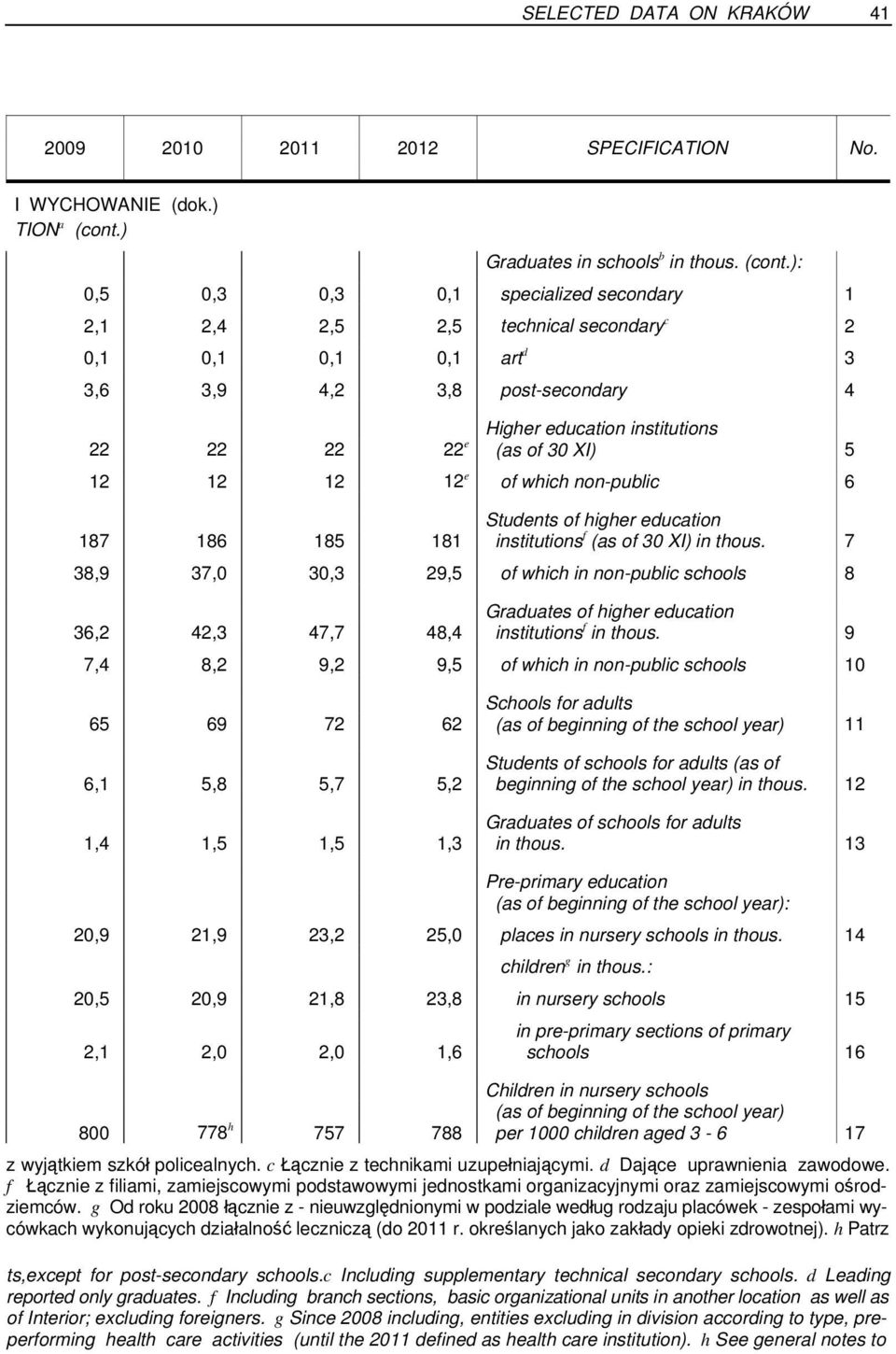 ): 0,5 0,3 0,3 0,1 specialized secondary 1 2,1 2,4 2,5 2,5 technical secondary c 2 0,1 0,1 0,1 0,1 art d 3 3,6 3,9 4,2 3,8 post-secondary 4 Higher education institutions 22 22 22 22 e (as of 30 XI) 5