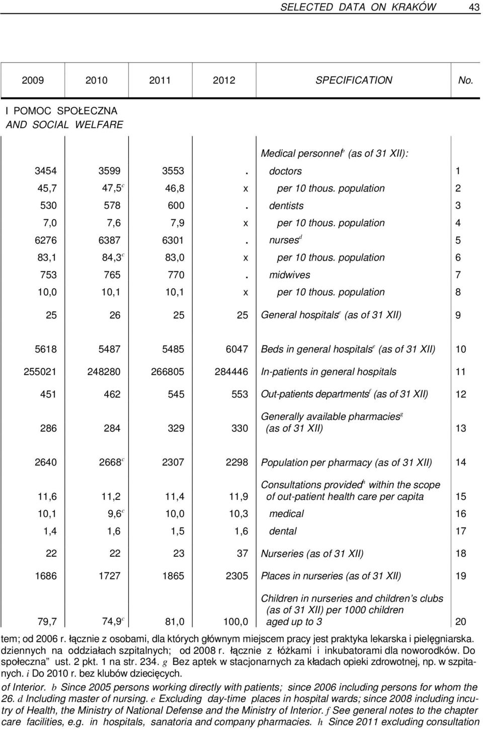 midwives 7 10,0 10,1 10,1 x per 10 thous.