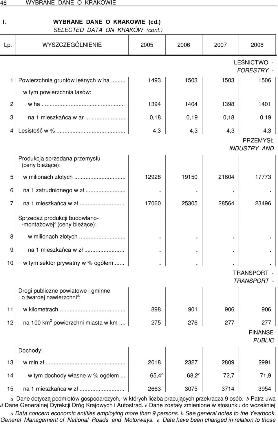 .. 4,3 4,3 4,3 4,3 Produkcja sprzedana przemysłu (ceny bieżące): PRZEMYSŁ INDUSTRY AND 5 w milionach złotych... 12928 19150 21604 17773 6 na 1 zatrudnionego w zł....... 7 na 1 mieszkańca w zł.