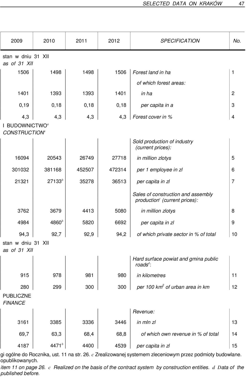 BUDOWNICTWO a CONSTRUCTION a Sold production of industry (current prices): 16094 20543 26749 27718 in million zlotys 5 301032 381168 452507 472314 per 1 employee in zl 6 21321 27133 b 35278 36513 per