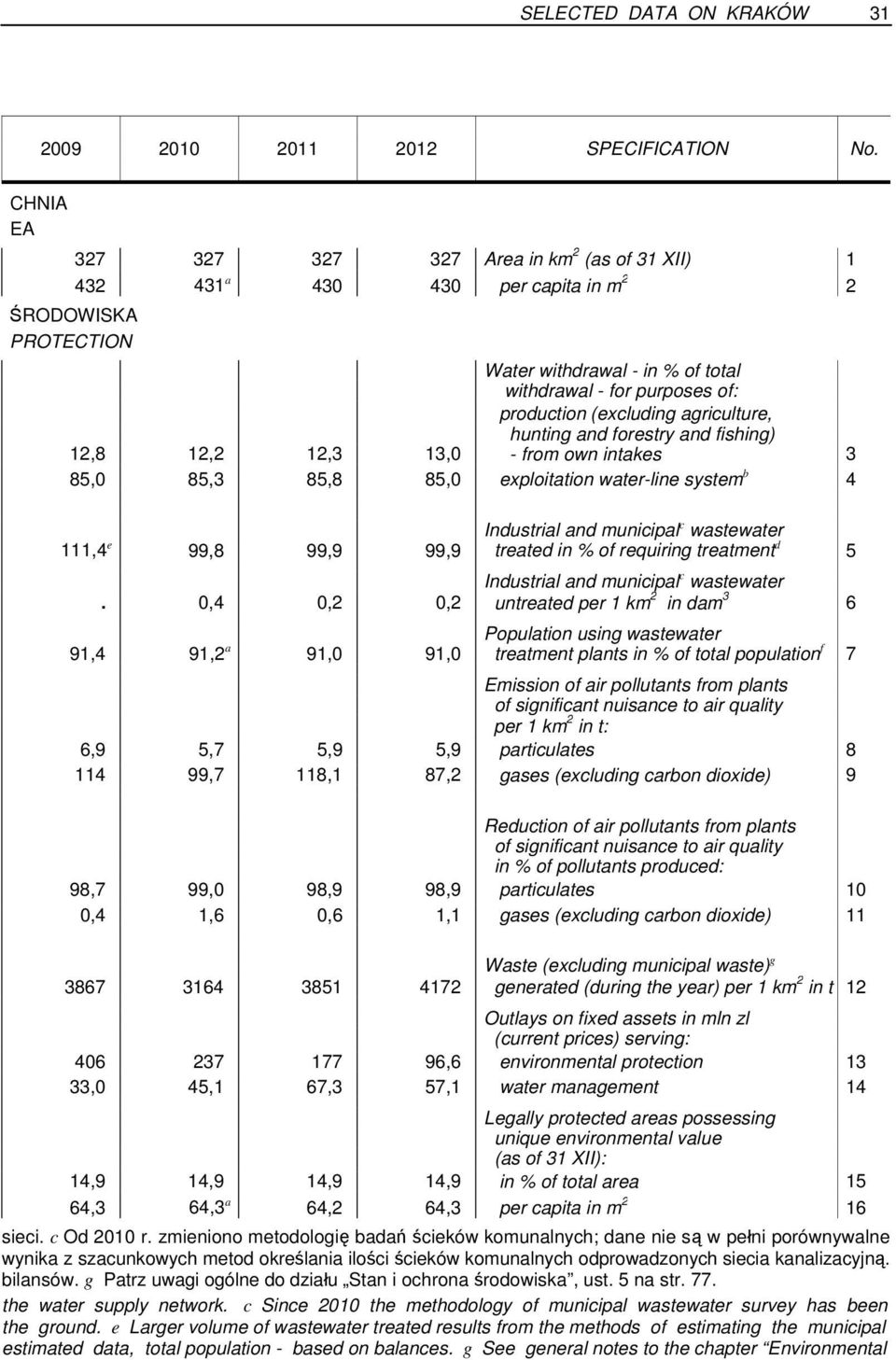 agriculture, hunting and forestry and fishing) 12,8 12,2 12,3 13,0 - from own intakes 3 85,0 85,3 85,8 85,0 exploitation water-line system b 4 Industrial and municipal c wastewater 111,4 e 99,8 99,9