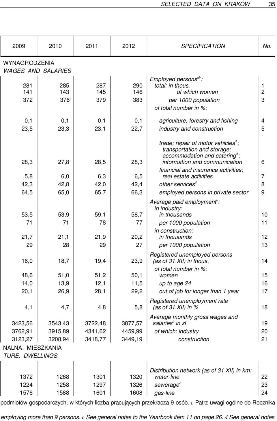 trade; repair of motor vehicles ; transportation and storage; accommodation and catering ; 28,3 27,8 28,5 28,3 information and communication 6 financial and insurance activities; 5,8 6,0 6,3 6,5 real