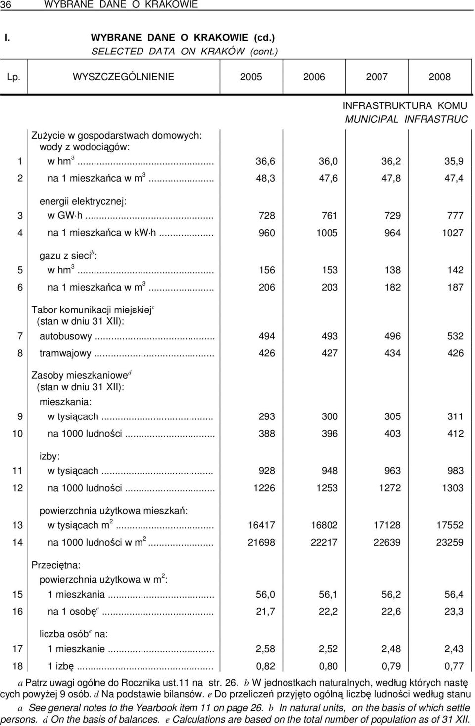 .. 48,3 47,6 47,8 47,4 energii elektrycznej: 3 w GW h... 728 761 729 777 4 na 1 mieszkańca w kw h... 960 1005 964 1027 gazu z sieci b : 5 w hm 3... 156 153 138 142 6 na 1 mieszkańca w m 3.