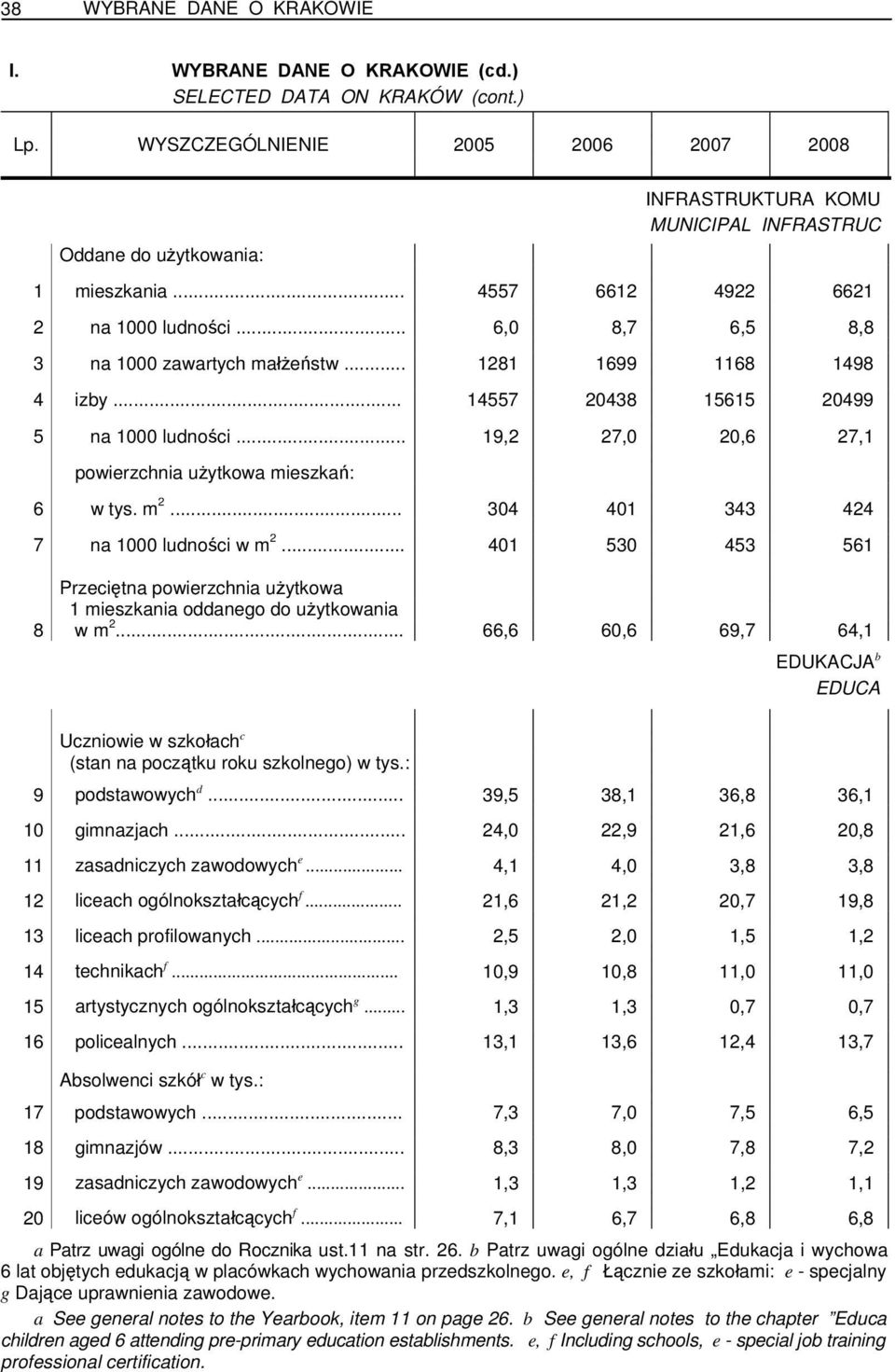 .. 6,0 8,7 6,5 8,8 3 na 1000 zawartych małżeństw... 1281 1699 1168 1498 4 izby... 14557 20438 15615 20499 5 na 1000 ludności... 19,2 27,0 20,6 27,1 powierzchnia użytkowa mieszkań: 6 w tys. m 2.