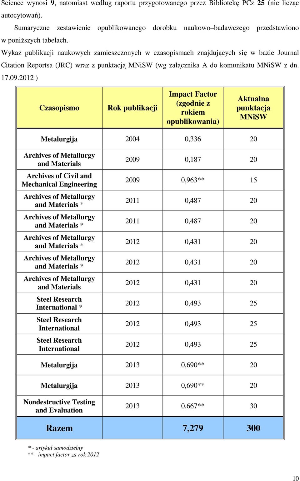 Wykaz publikacji naukowych zamieszczonych w czasopismach znajdujących się w bazie Journal Citation Reportsa (JRC) wraz z punktacją MNiSW (wg załącznika A do komunikatu MNiSW z dn. 17.09.