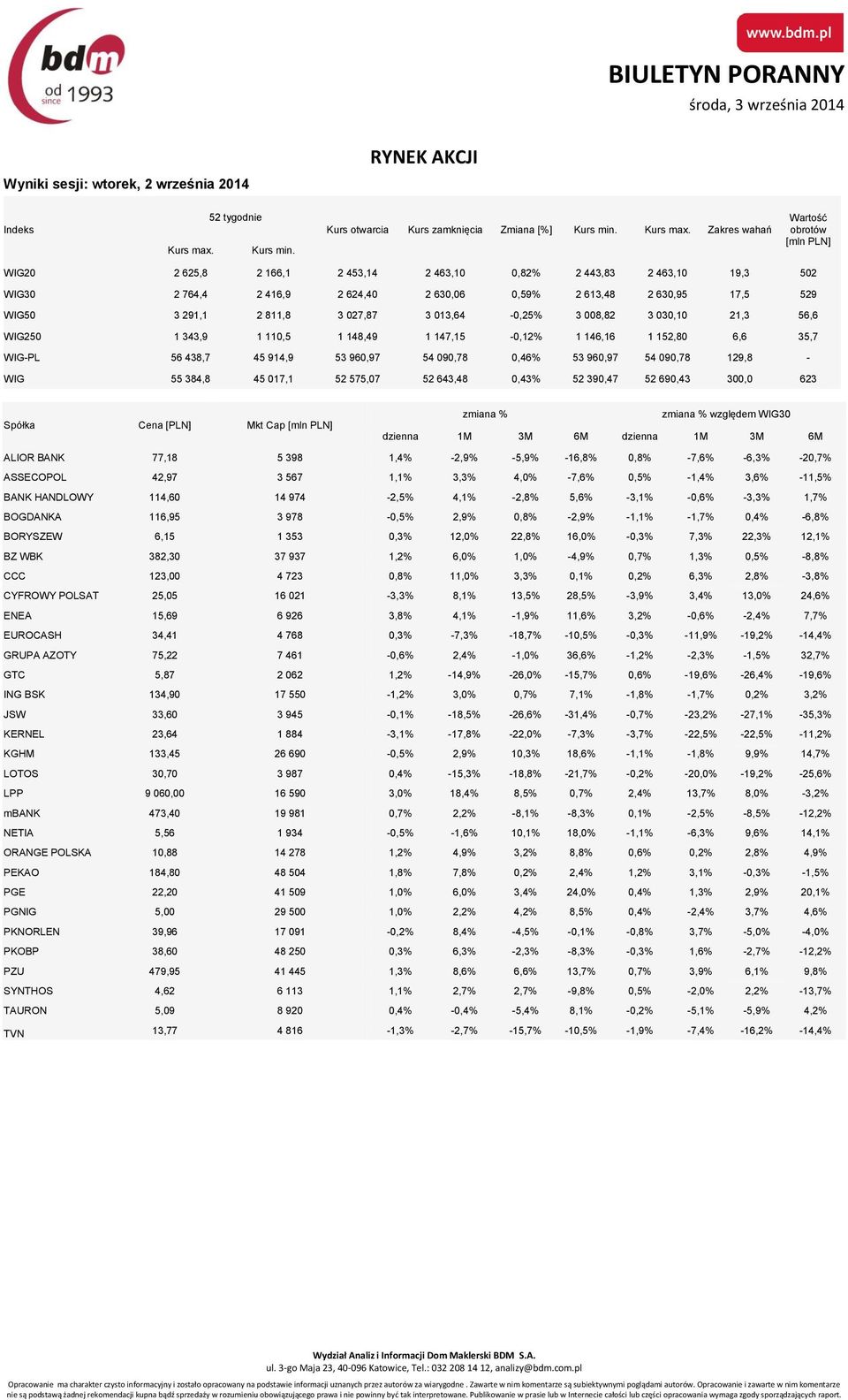 Zakres wahań Wartość obrotów [mln PLN] WIG20 2 625,8 2 166,1 2 453,14 2 463,10 0,82% 2 443,83 2 463,10 19,3 502 WIG30 2 764,4 2 416,9 2 624,40 2 630,06 0,59% 2 613,48 2 630,95 17,5 529 WIG50 3 291,1