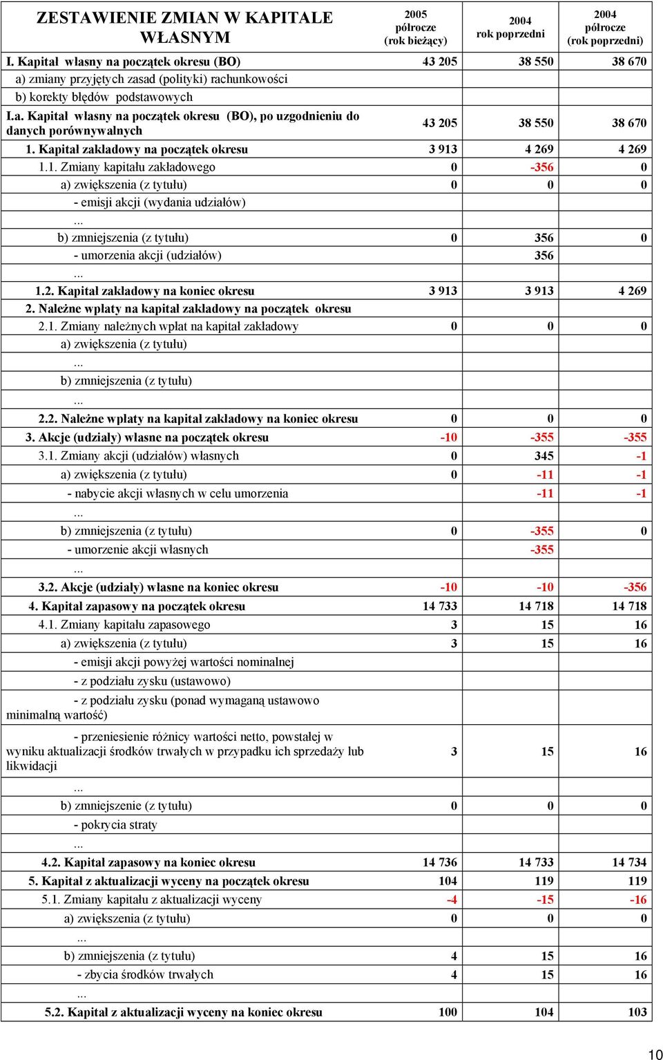 Kapitał zakładowy na początek okresu 3 913