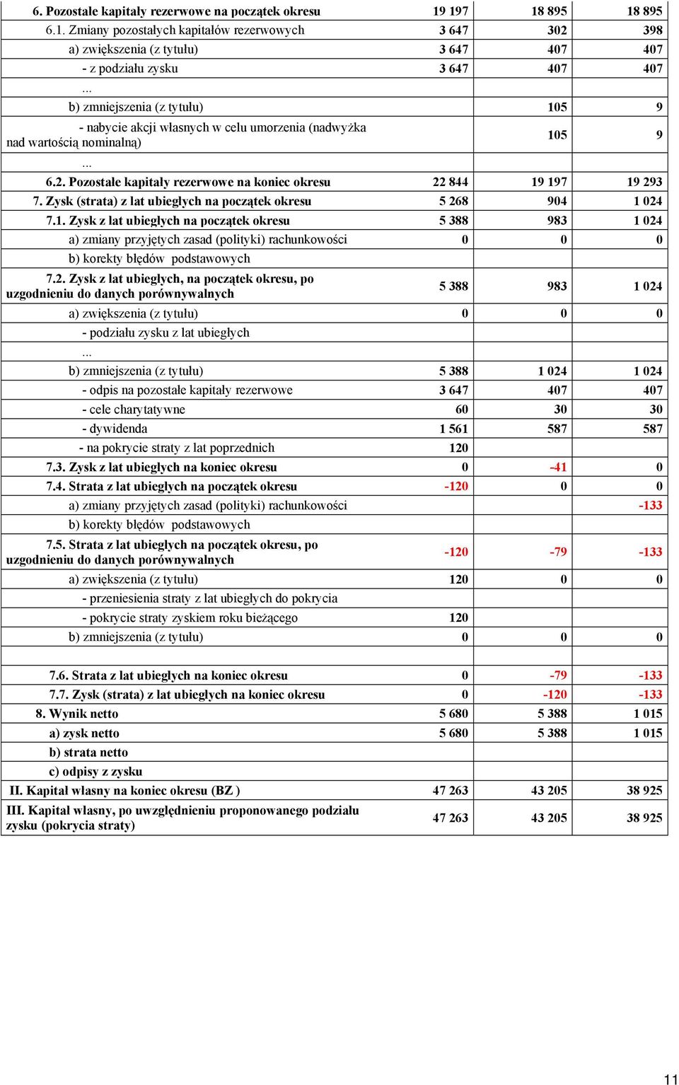 własnych w celu umorzenia (nadwyżka nad wartością nominalną) 105 9 6.2. Pozostałe kapitały rezerwowe na koniec okresu 22 844 19 197 19 293 7.