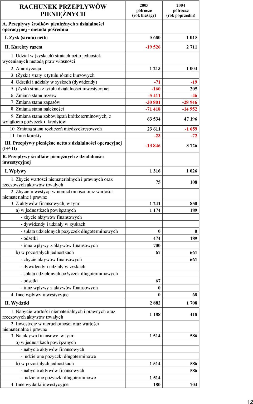 Odsetki i udziały w zyskach (dywidendy) -71-19 5. (Zysk) strata z tytułu działalności inwestycyjnej -160 205 6. Zmiana stanu rezerw -5 411-46 7. Zmiana stanu zapasów -30 801-28 946 8.