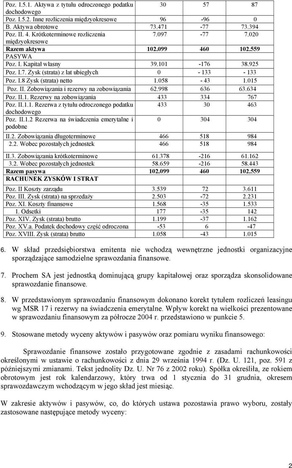 058-43 1.015 Poz. II. Zobowiązania i rezerwy na zobowiązania 62.998 636 63.634 Poz. II.1. Rezerwy na zobowiązania 433 334 767 Poz. II.1.1. Rezerwa z tytułu odroczonego podatku 433 30 463 dochodowego Poz.