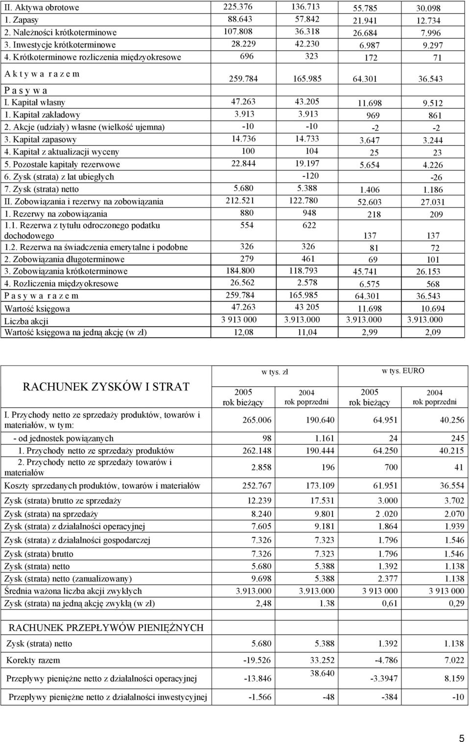 913 3.913 969 861 2. Akcje (udziały) własne (wielkość ujemna) -10-10 -2-2 3. Kapitał zapasowy 14.736 14.733 3.647 3.244 4. Kapitał z aktualizacji wyceny 100 104 25 23 5.