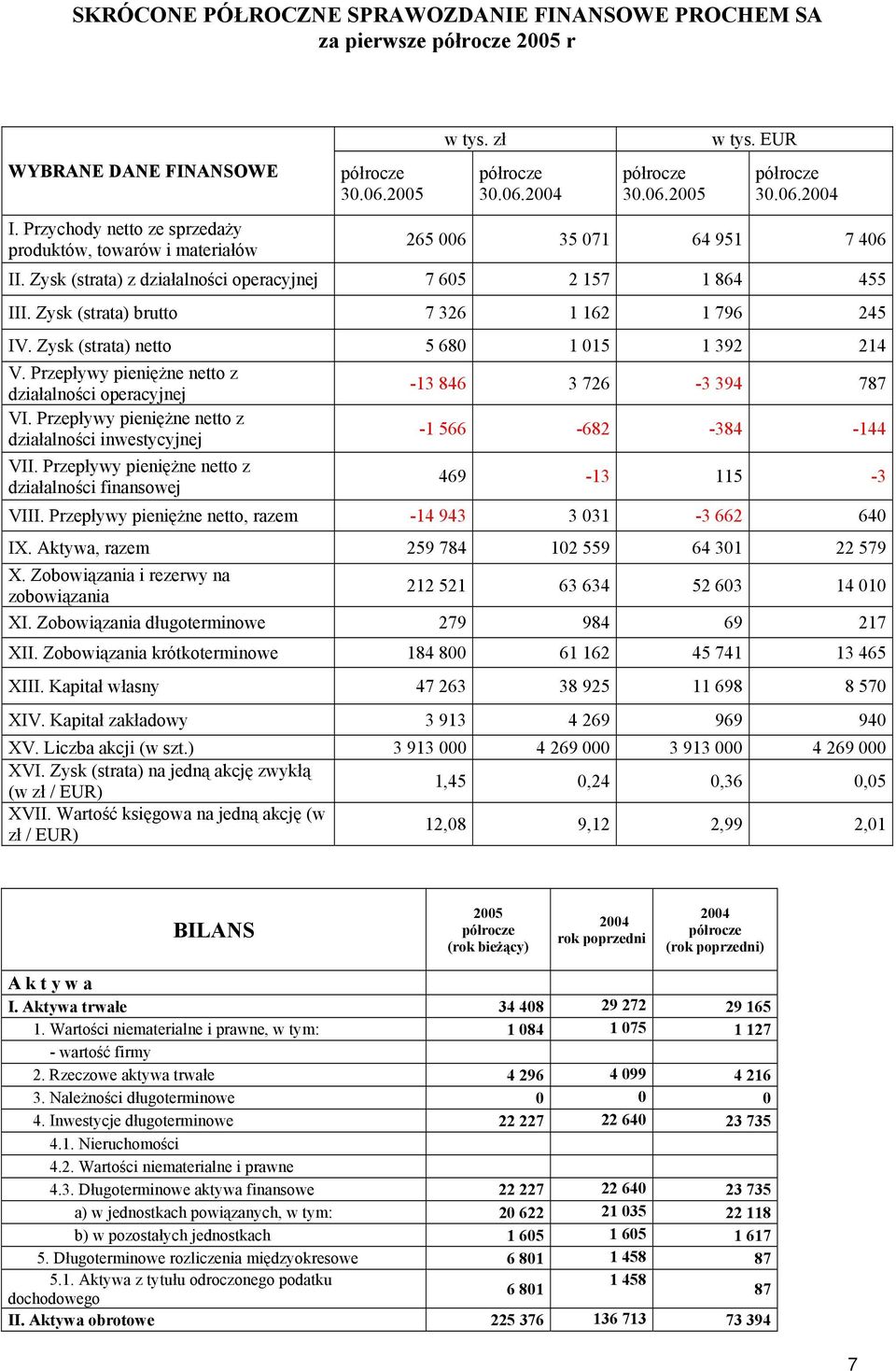 Przepływy pieniężne netto z działalności operacyjnej VI. Przepływy pieniężne netto z działalności inwestycyjnej VII.