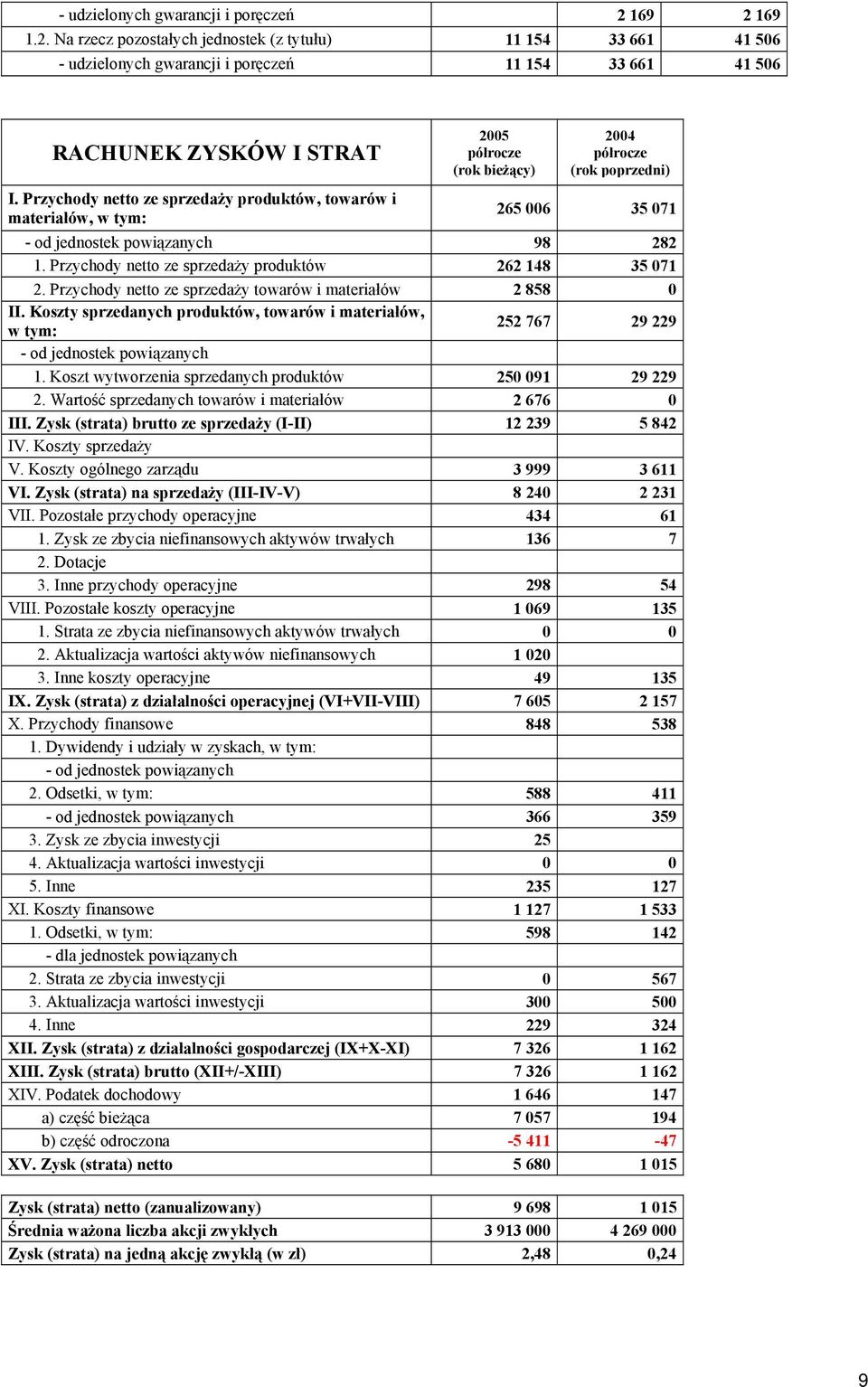 Przychody netto ze sprzedaży produktów 262 148 35 071 2. Przychody netto ze sprzedaży towarów i materiałów 2 858 0 II.