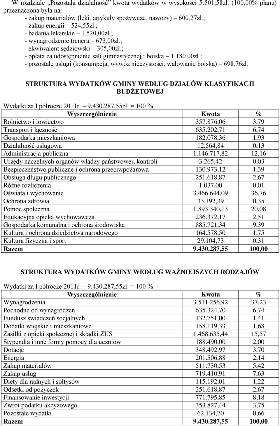 ; - pozostałe usługi (konsumpcja, wywóz nieczystości, wałowanie boiska) 698,76zł. STRUKTURA WYDATKÓW GMINY WEDŁUG DZIAŁÓW KLASYFIKACJI BUDŻETOWEJ Wydatki za I półrocze 2011r. 9.430.287,55zł.