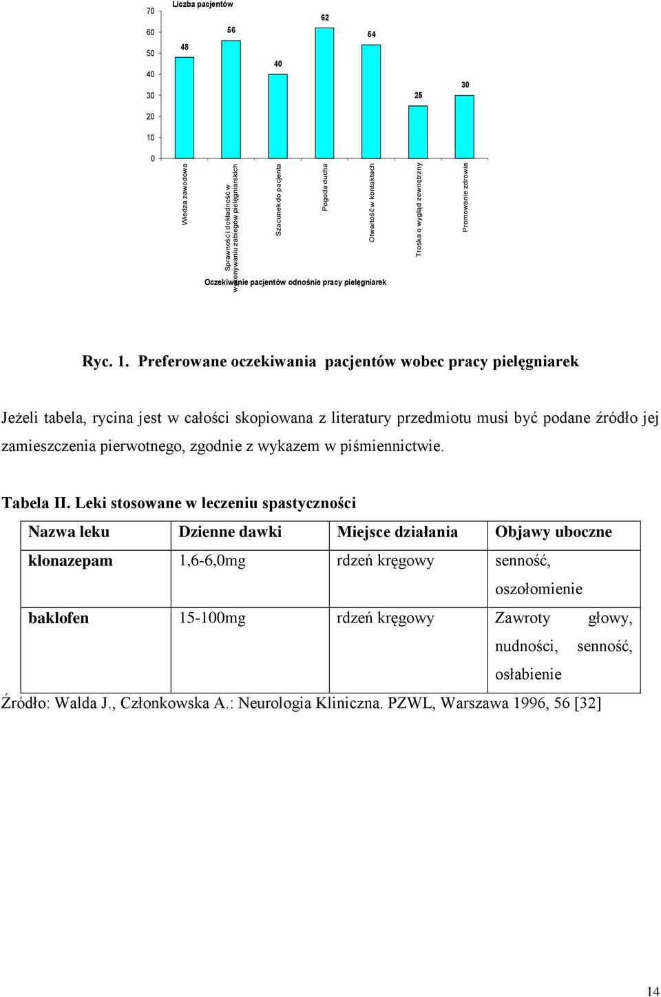 0 Oczekiwanie pacjentów odnośnie pracy pielęgniarek Ryc. 1.